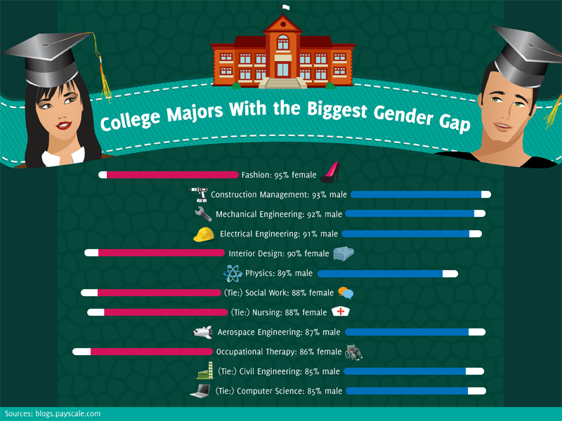 How does Education and Gender impact on work?