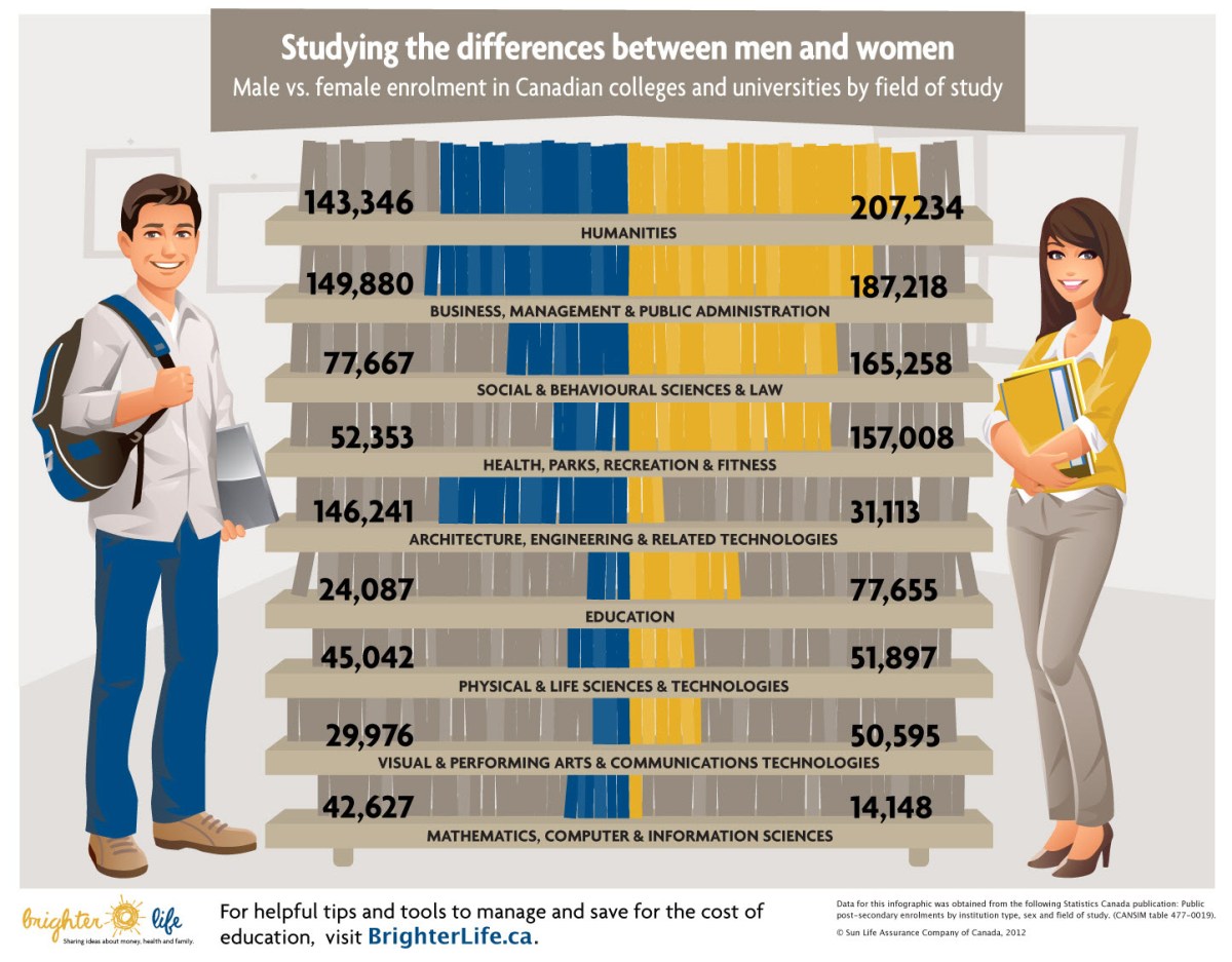 How does Education and Gender impact on work?