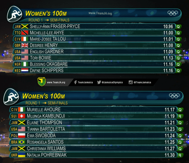 rio 2016 olympics 100m heats image courtesy of teamjamaica