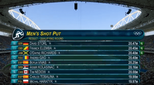 Rio 2016 Olympics Results Of The Shot Put, O'Richards Qualifies For Finals.34