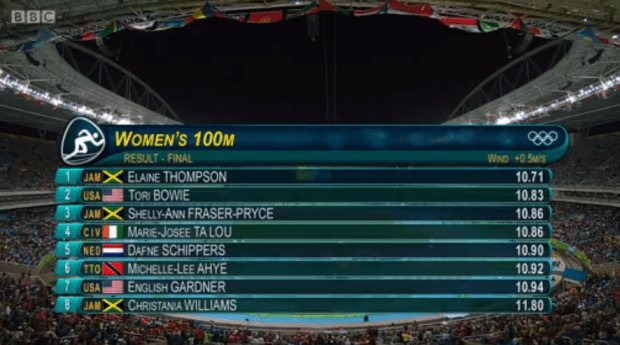 Rio 2016 Olympics: Elaine Thompson Gold and Shelly Ann Fraser Pryce Bronze In The Women’s 100m Finals