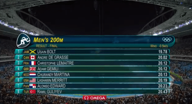 Rio 2016 Olympics: Jamaica’s Usain Bolt Double Olympic Champion of 100m & 200m