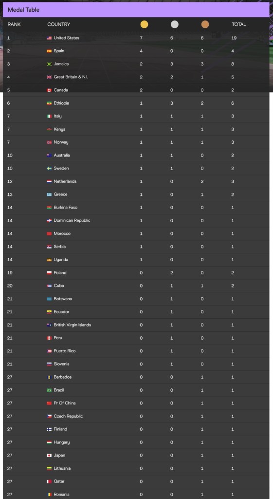 world athletics medal count